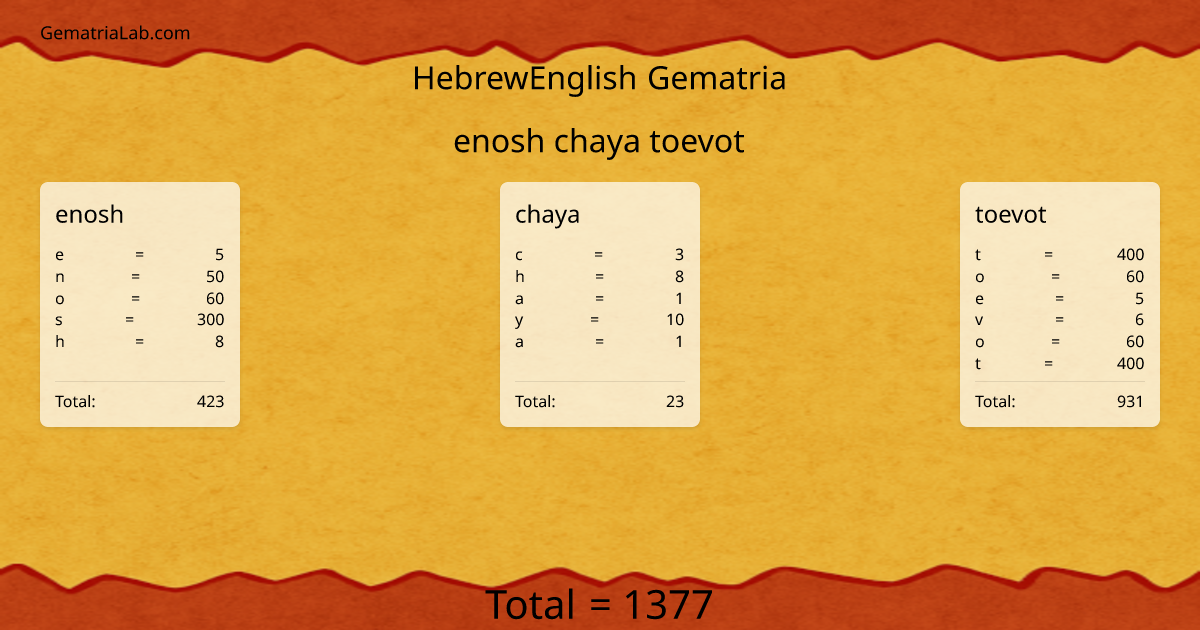 enosh chaya toevot in hebrewEnglish Gematria